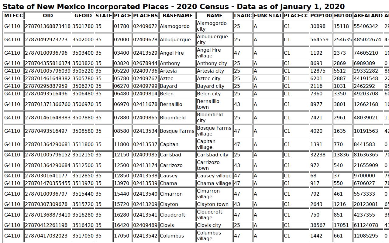 Chaves County city population table supporting city warrant records routes